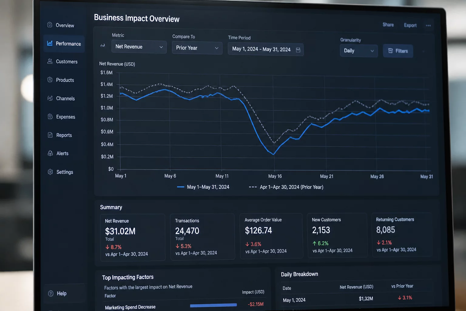 Evaluating Business Impact